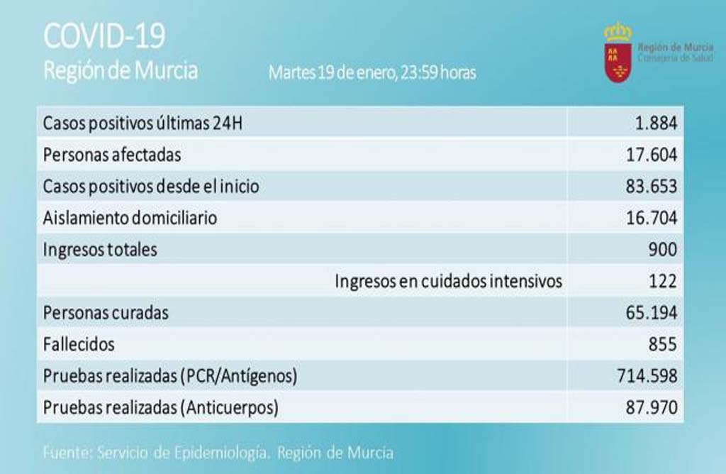 La region de Murcia registra en tan solo 24  horas 1.884 nuevos contagios y 11 nuevos fallecidos sumando en total 855 defunciones.