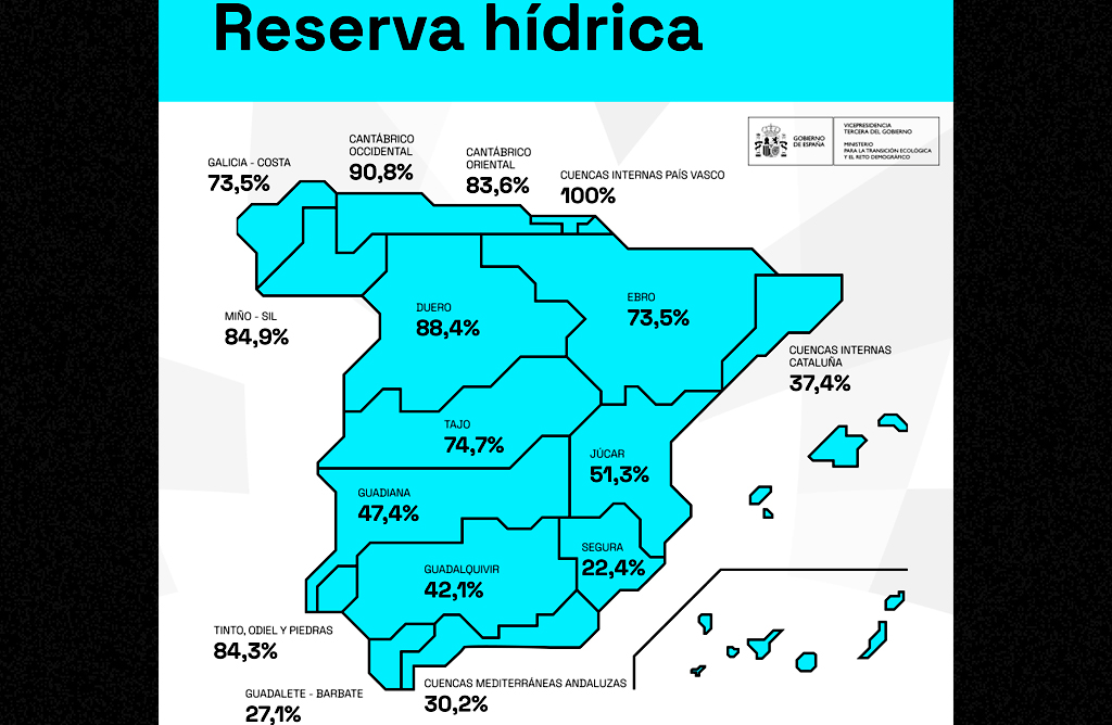 Los pantanos de la cuenca del Segura pierden 5 hectmetros cbicos en la ltima semana