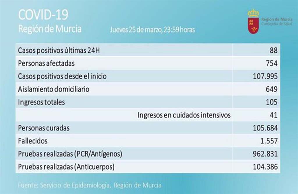 La Regin de Murcia registra un fallecido y 88 positivos por Covid ante una cuarta ola se exige cumplir con las normas sanitarias.