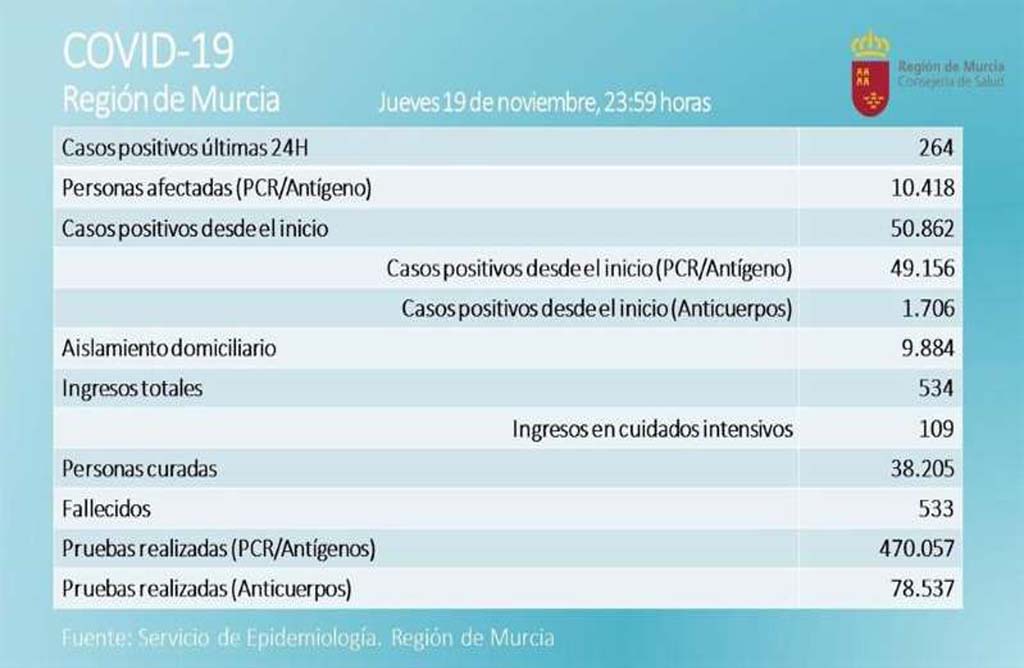 La region de Murcia registra 264 Positivos y 13 fallecidos sumando ya 533 en total .